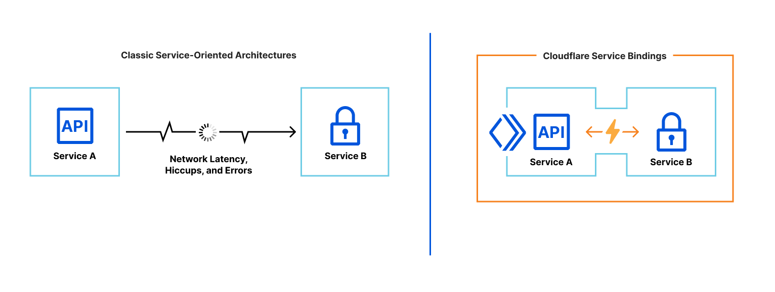 Service Binding